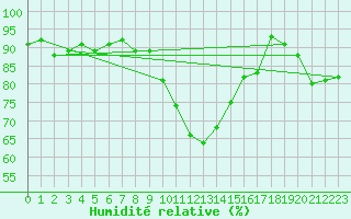 Courbe de l'humidit relative pour Davos (Sw)