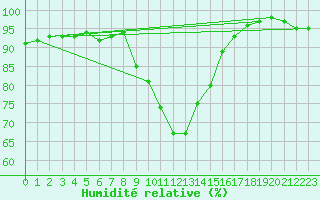 Courbe de l'humidit relative pour Toussus-le-Noble (78)