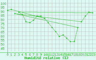 Courbe de l'humidit relative pour Guret Saint-Laurent (23)