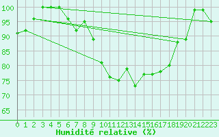 Courbe de l'humidit relative pour Nuerburg-Barweiler