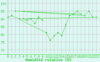 Courbe de l'humidit relative pour Gavle / Sandviken Air Force Base