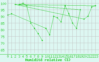 Courbe de l'humidit relative pour Retitis-Calimani