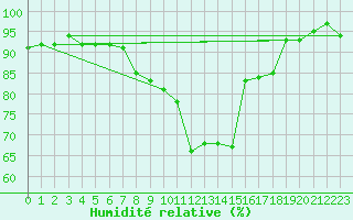 Courbe de l'humidit relative pour Kaiserslautern