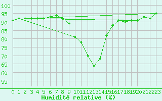 Courbe de l'humidit relative pour Bruck / Mur