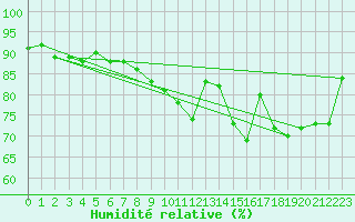 Courbe de l'humidit relative pour Chauny (02)