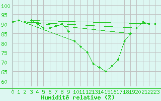 Courbe de l'humidit relative pour Montrodat (48)