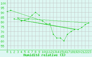 Courbe de l'humidit relative pour Saint-Maximin-la-Sainte-Baume (83)