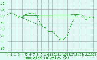 Courbe de l'humidit relative pour Waldmunchen