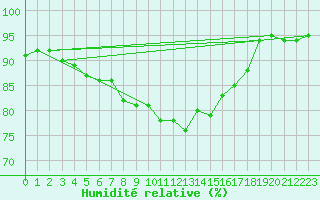 Courbe de l'humidit relative pour Coleshill