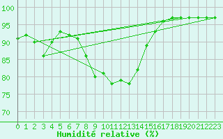 Courbe de l'humidit relative pour Barth