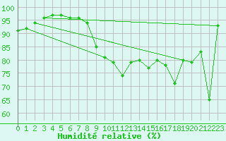 Courbe de l'humidit relative pour Cap Bar (66)