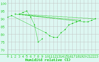 Courbe de l'humidit relative pour Wernigerode