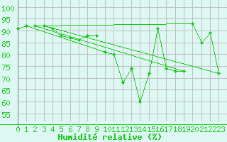 Courbe de l'humidit relative pour Brive-Laroche (19)