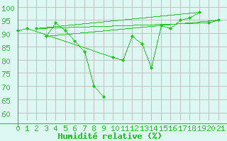 Courbe de l'humidit relative pour Engelberg