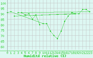 Courbe de l'humidit relative pour Kilpisjarvi