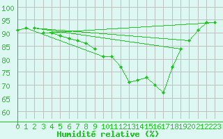 Courbe de l'humidit relative pour Dolembreux (Be)