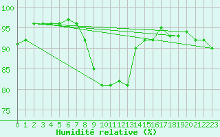 Courbe de l'humidit relative pour Giresun
