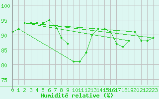 Courbe de l'humidit relative pour Usti Nad Orlici