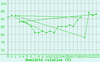 Courbe de l'humidit relative pour Helsinki Harmaja