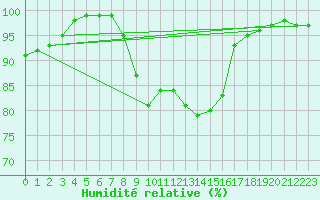 Courbe de l'humidit relative pour Leek Thorncliffe