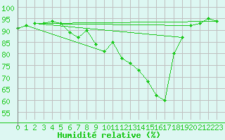 Courbe de l'humidit relative pour Fichtelberg/Oberfran