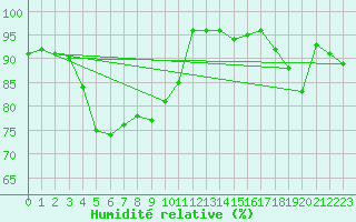 Courbe de l'humidit relative pour Vestmannaeyjabr