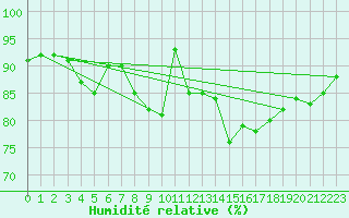 Courbe de l'humidit relative pour Guret Saint-Laurent (23)