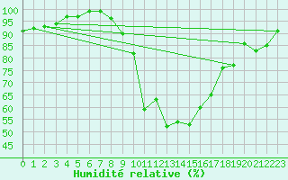 Courbe de l'humidit relative pour Ripoll