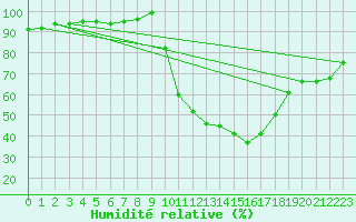 Courbe de l'humidit relative pour O Carballio