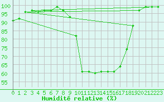 Courbe de l'humidit relative pour Oviedo