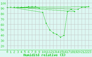 Courbe de l'humidit relative pour Le Vigan (30)