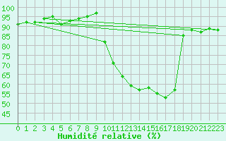 Courbe de l'humidit relative pour Saint-Girons (09)