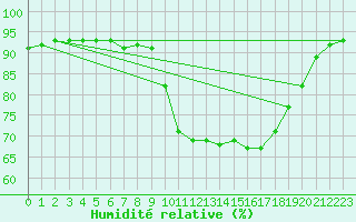 Courbe de l'humidit relative pour Tthieu (40)