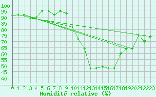 Courbe de l'humidit relative pour Castelnaudary (11)
