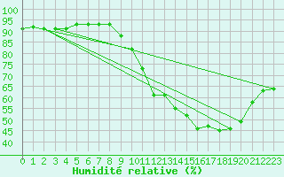 Courbe de l'humidit relative pour Lyon - Bron (69)