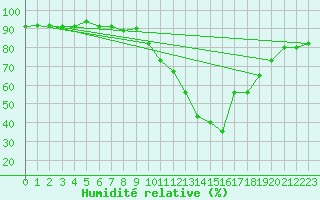 Courbe de l'humidit relative pour Marignane (13)