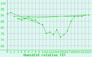 Courbe de l'humidit relative pour Cap Mele (It)