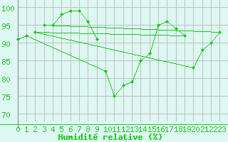Courbe de l'humidit relative pour Gurteen