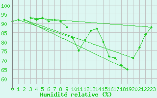 Courbe de l'humidit relative pour Blus (40)