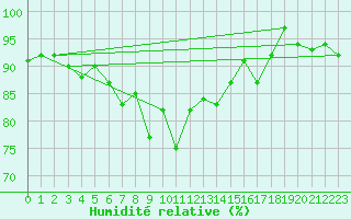 Courbe de l'humidit relative pour Buchs / Aarau