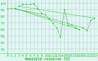 Courbe de l'humidit relative pour Angoulme - Brie Champniers (16)