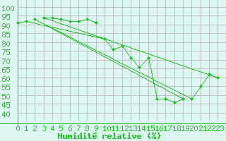 Courbe de l'humidit relative pour Montpellier (34)