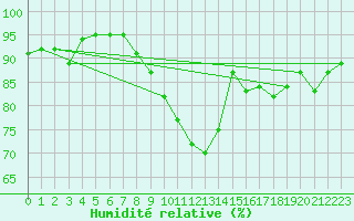 Courbe de l'humidit relative pour Locarno (Sw)
