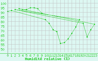 Courbe de l'humidit relative pour Llerena