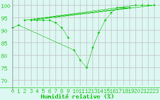 Courbe de l'humidit relative pour Idar-Oberstein
