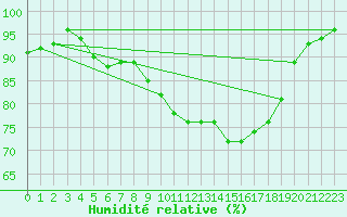 Courbe de l'humidit relative pour Saint-Germain-le-Guillaume (53)