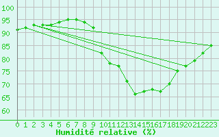 Courbe de l'humidit relative pour Saint-Romain-de-Colbosc (76)