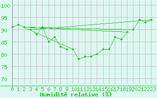 Courbe de l'humidit relative pour Culdrose