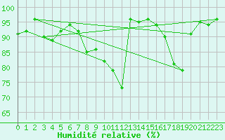Courbe de l'humidit relative pour Meiningen