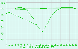 Courbe de l'humidit relative pour Vinga